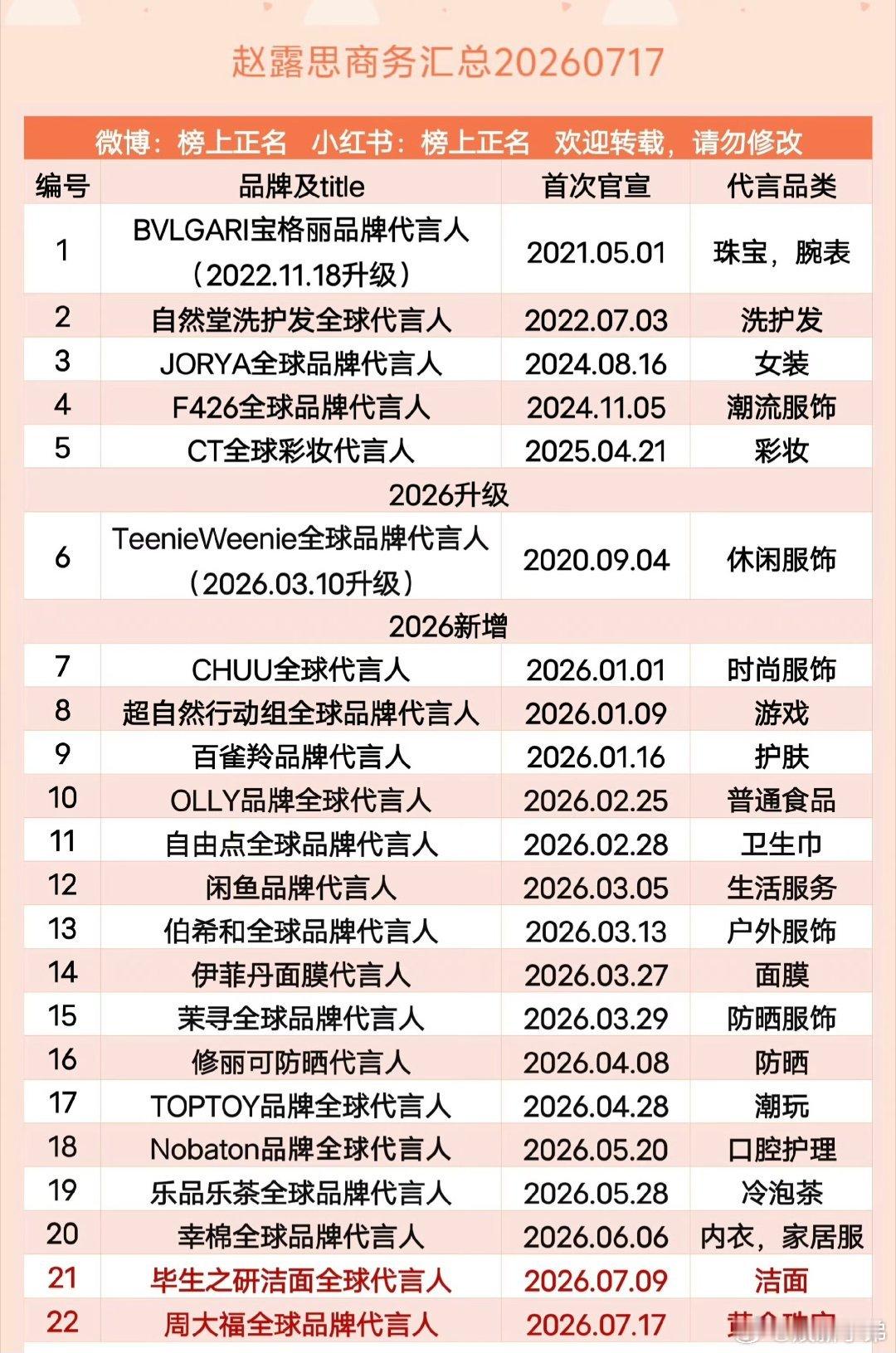 赵露思是唯一一个高奢宝格丽和国内顶奢黄金周大福双线并代的女明星赵露思