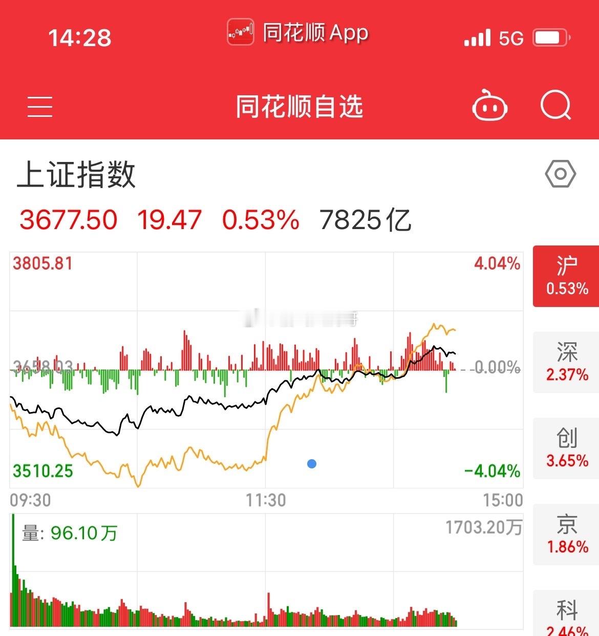 指数午后回抽的完美，今天低吸算完美了，还有半个小时给我稳住l了 ​​​