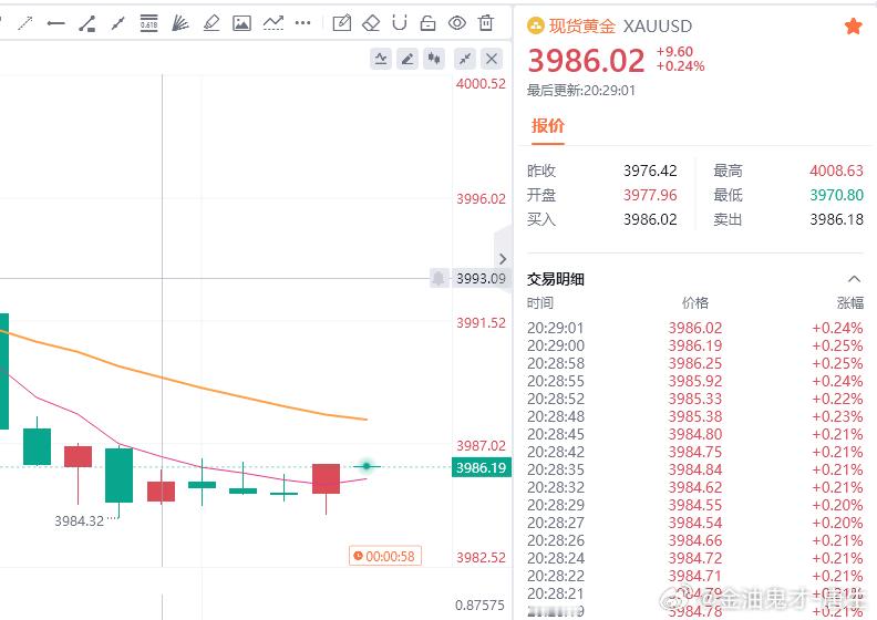 黄金现价参考：3986多，防守3980，目标百点 