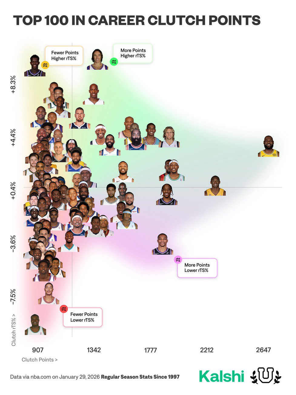 同样是关键时刻的统计，詹姆斯是1996-97赛季以来关键时刻总得分最多的球员，达