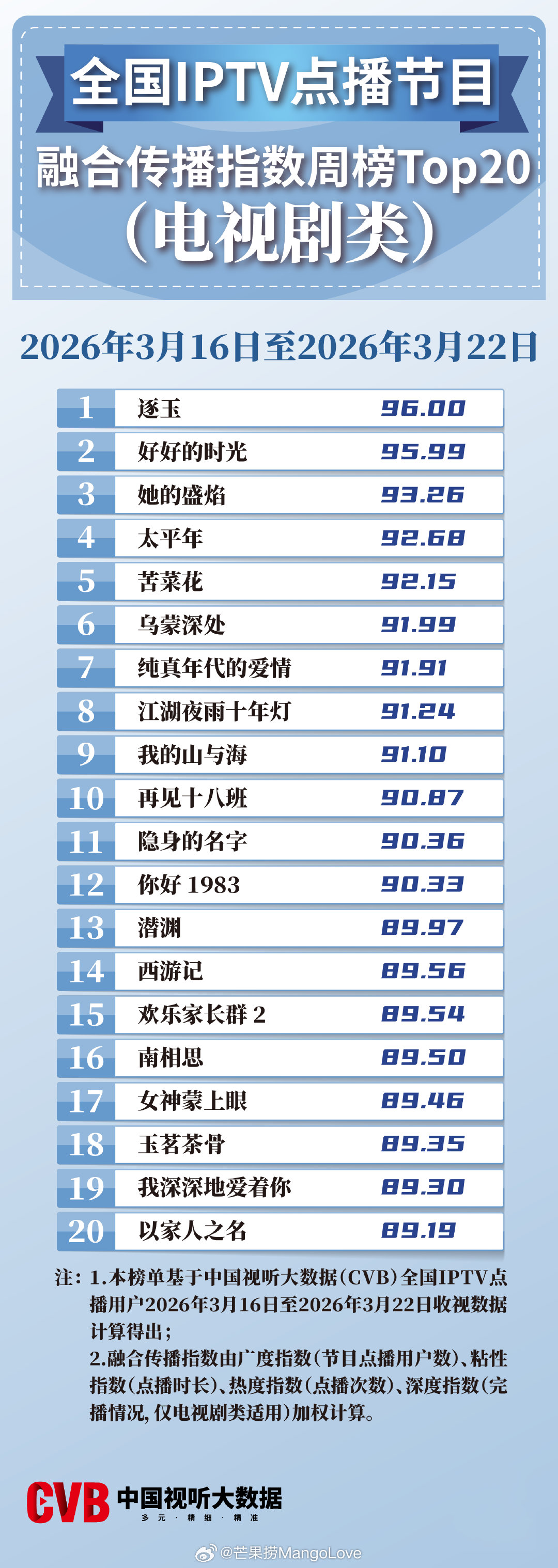 2026年3月16日-3月22日中国视听大数据CVB全国IPTV点播节目融合传播
