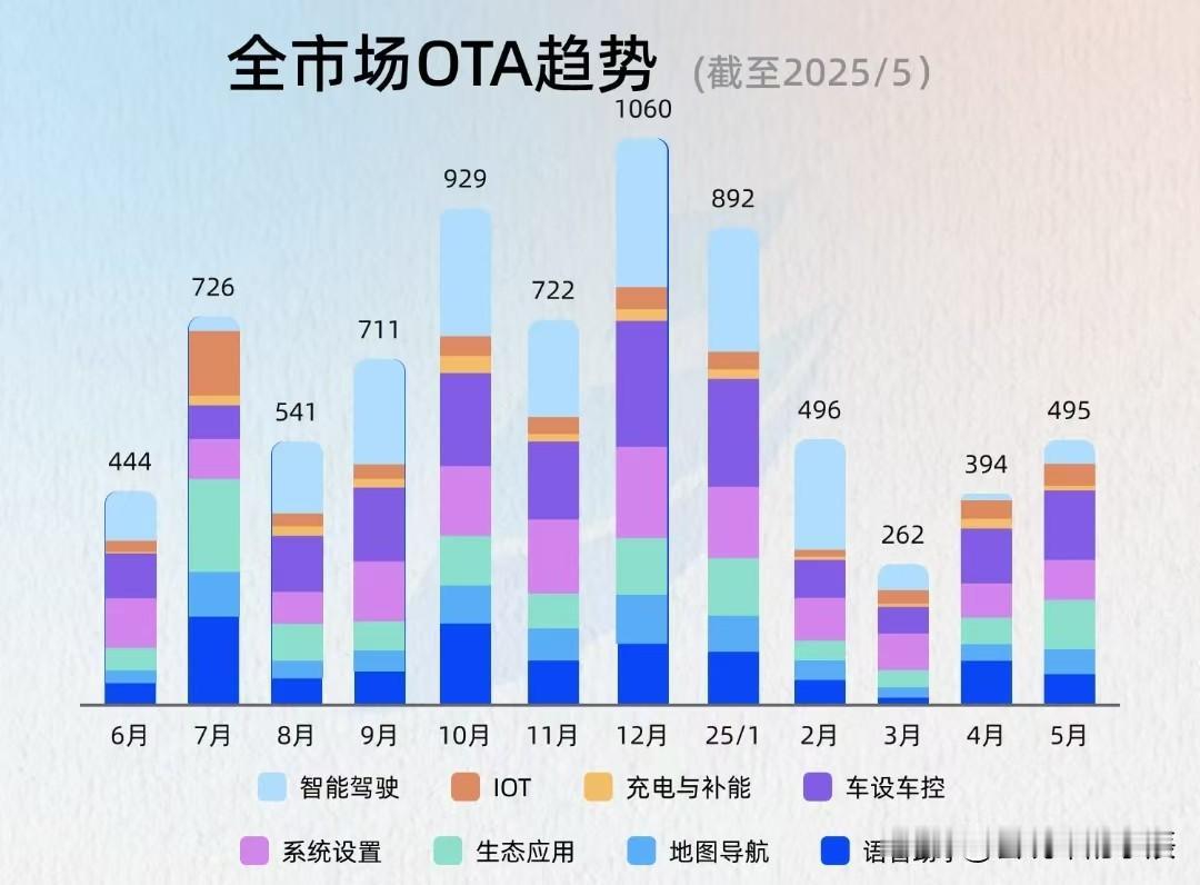 比亚迪凭借自研芯片、全栈软件能力和庞大的用户数据积累，在OTA领域全面领先。其O