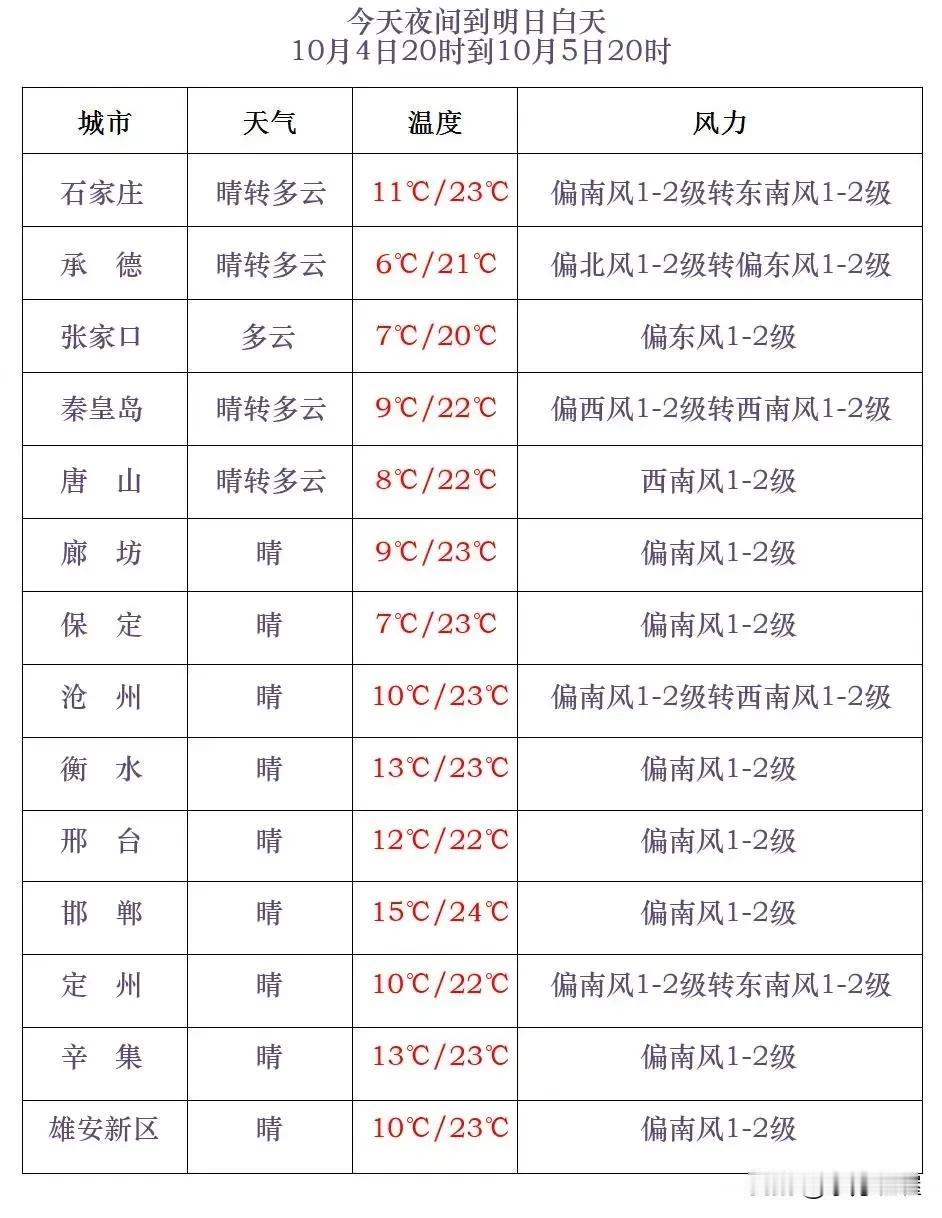 河北省气象台2024年10月4日17时发布天气预报：
      今天傍晚到夜间