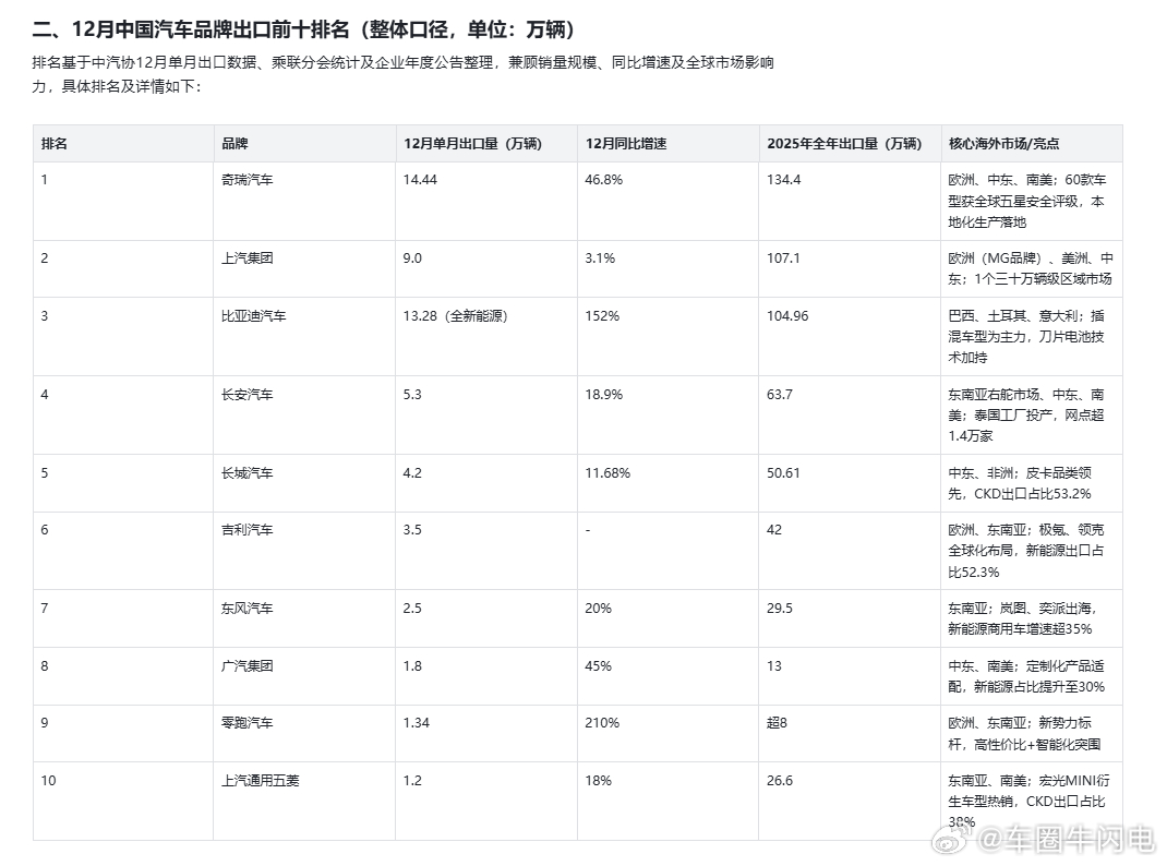 国产车战胜丰田，在全世界范围内，还需要多久？12月出口数据如下：奇瑞汽车：12月