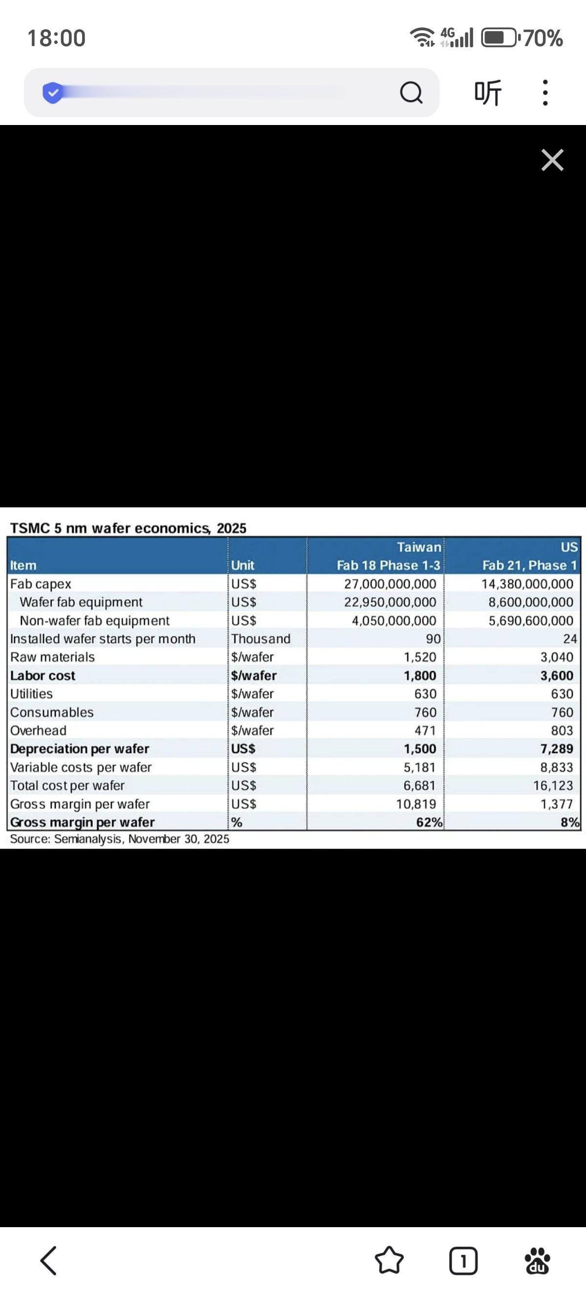 台积电美国工厂5纳米芯片毛利率暴跌至8%，较台湾产区锐减54个百分点
台积电在美