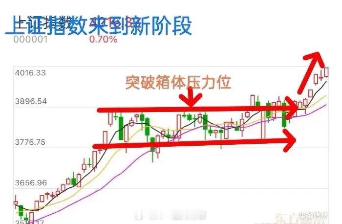 10.30外盘利好，防今天冲高回落。美三大股指小幅上涨，大型科技股多数上涨，其中