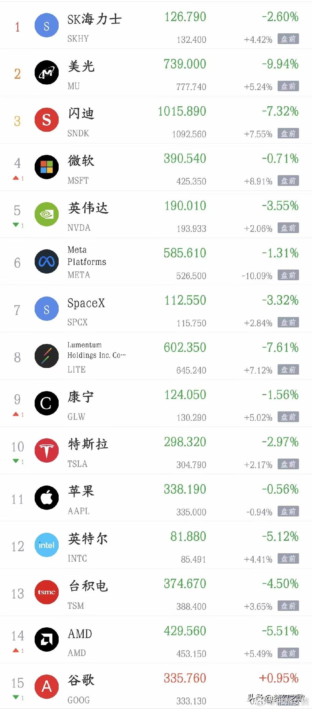 明天A股要反弹了，美股科技股全线开始大涨了今天A股又是大跌，主要就是科技股今天又