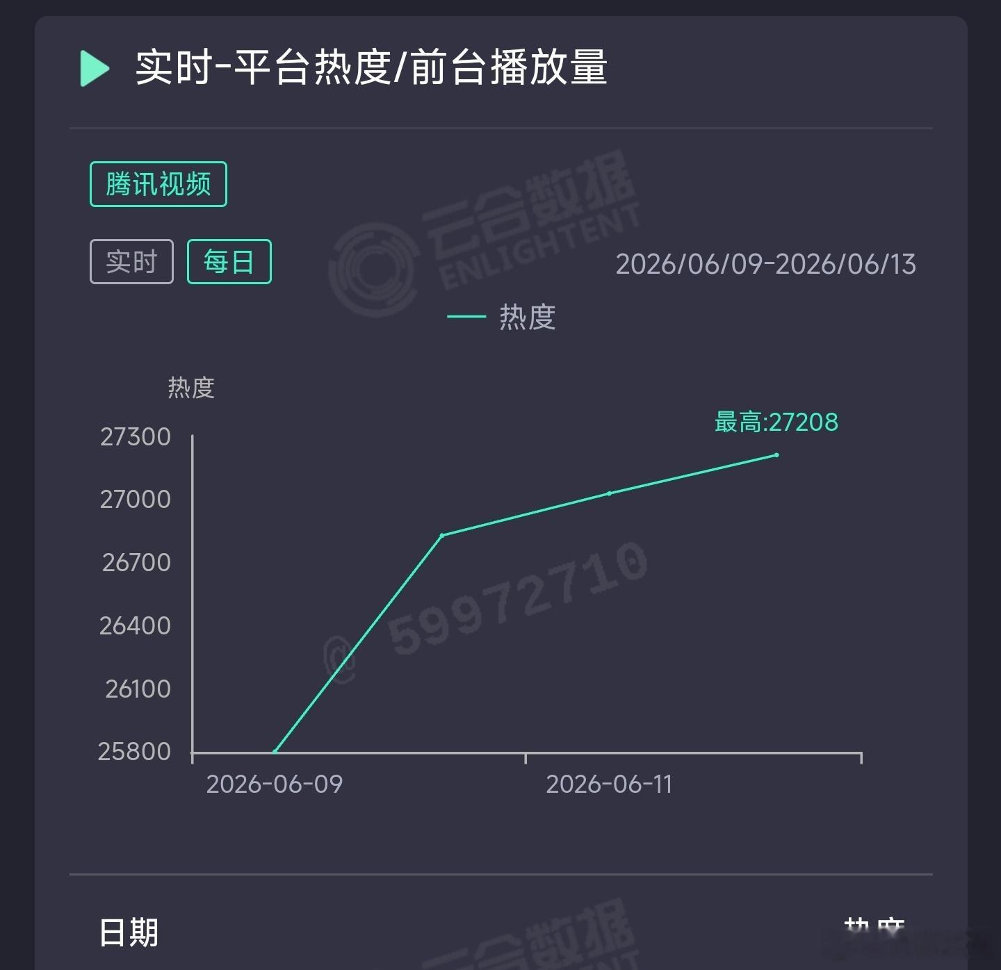 莫离昨日云合推测2300万上下。 