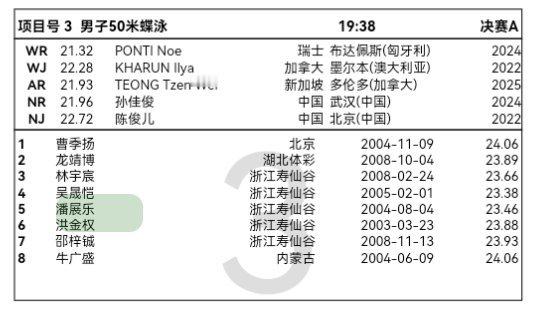 8.20晚预赛潘展乐男子400米自由泳 19：08决赛A组第四道男子50米蝶泳 