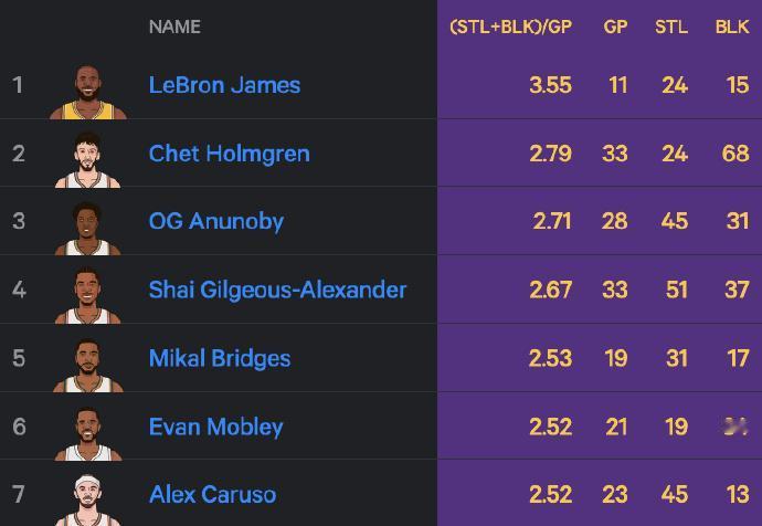 詹姆斯不防守？

最近三年，至少打过10场季后赛的球员中，场均抢断+盖帽，詹姆斯