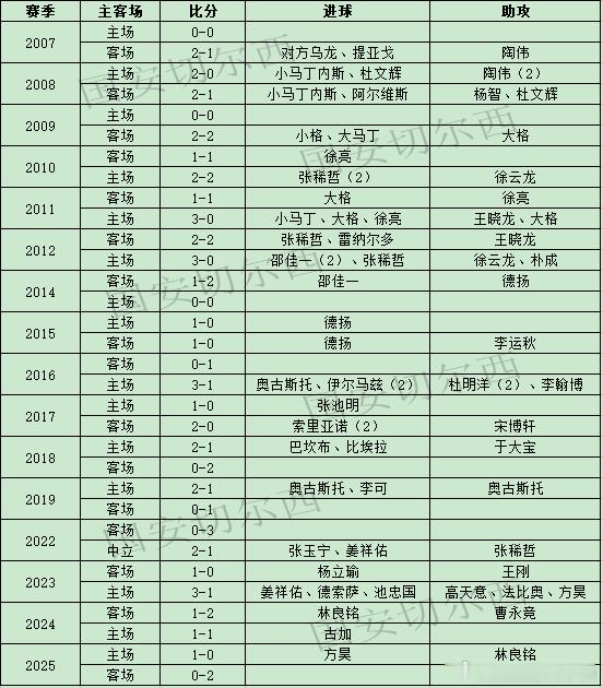 【国安职业联赛同河南历史交锋战绩及进球助攻】历史交锋战绩：  国安在中超联赛历史