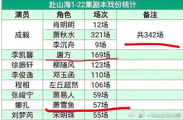 拍到22集，唐方就有169场戏，不可能删掉的，会使剧情不连贯。而且温瑞安书粉应该