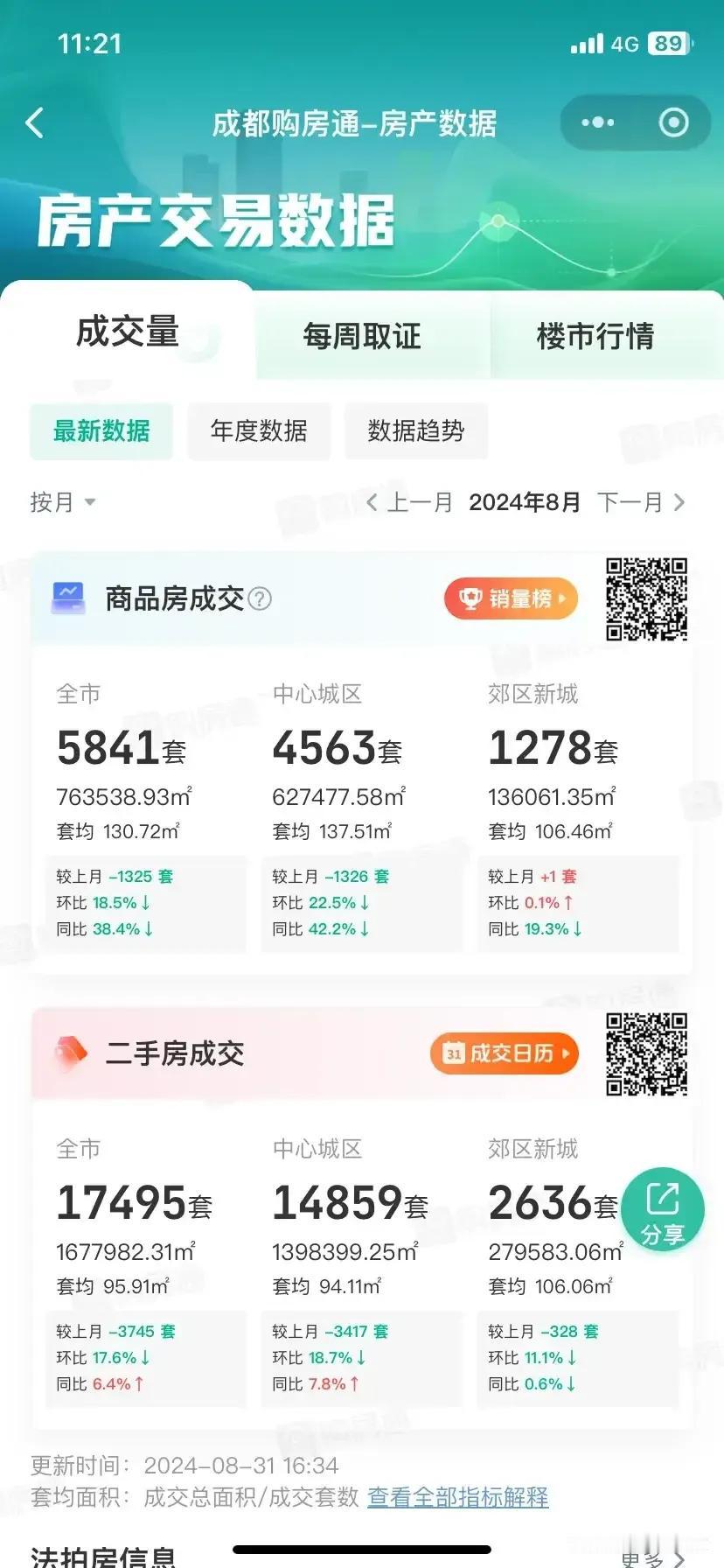 近五年，一直排全国第一的成都楼市成了强弩之末，9月新房成交5315套，二手房成交