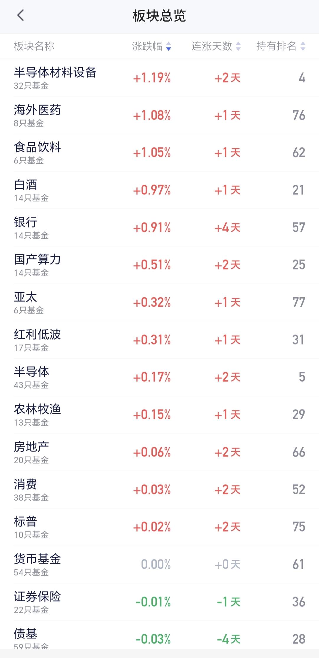 基金：半导体材料设备板块的抱团有没有瓦解
现在上涨幅度最大的是半导体材料设备板块