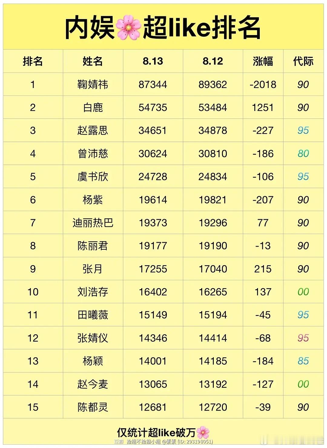 8.13日内娱🥜🌸超like排名 