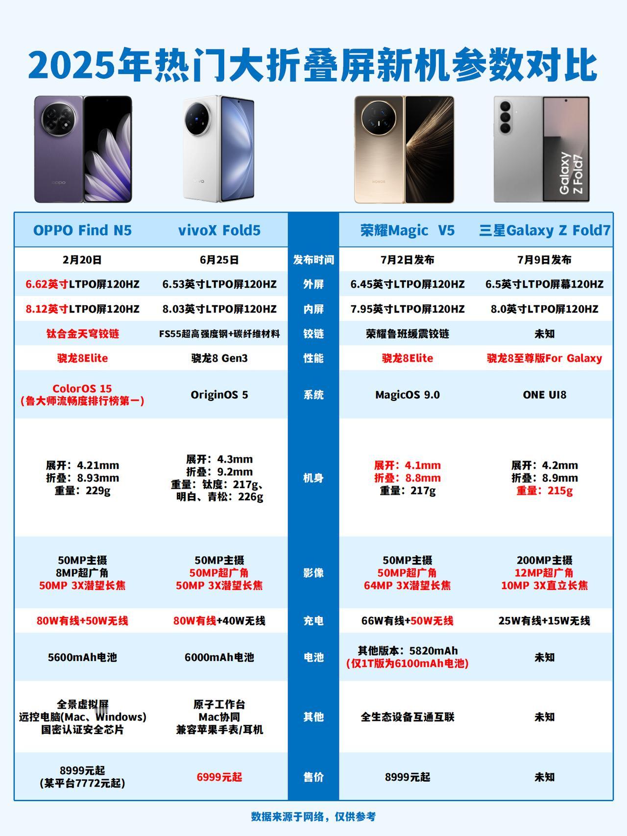 2025热门大折叠屏新机参数大盘点
三星Z Fold7马上发布，💥据说重量压到