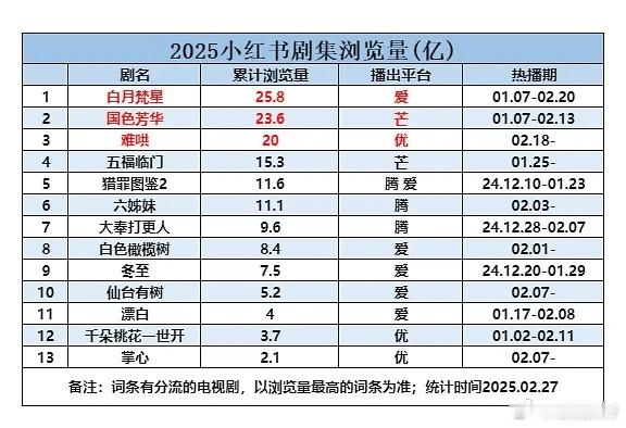 2025剧集小红书浏览量（2.27） ：难哄杀入前三，第一未来可期[赞][dog