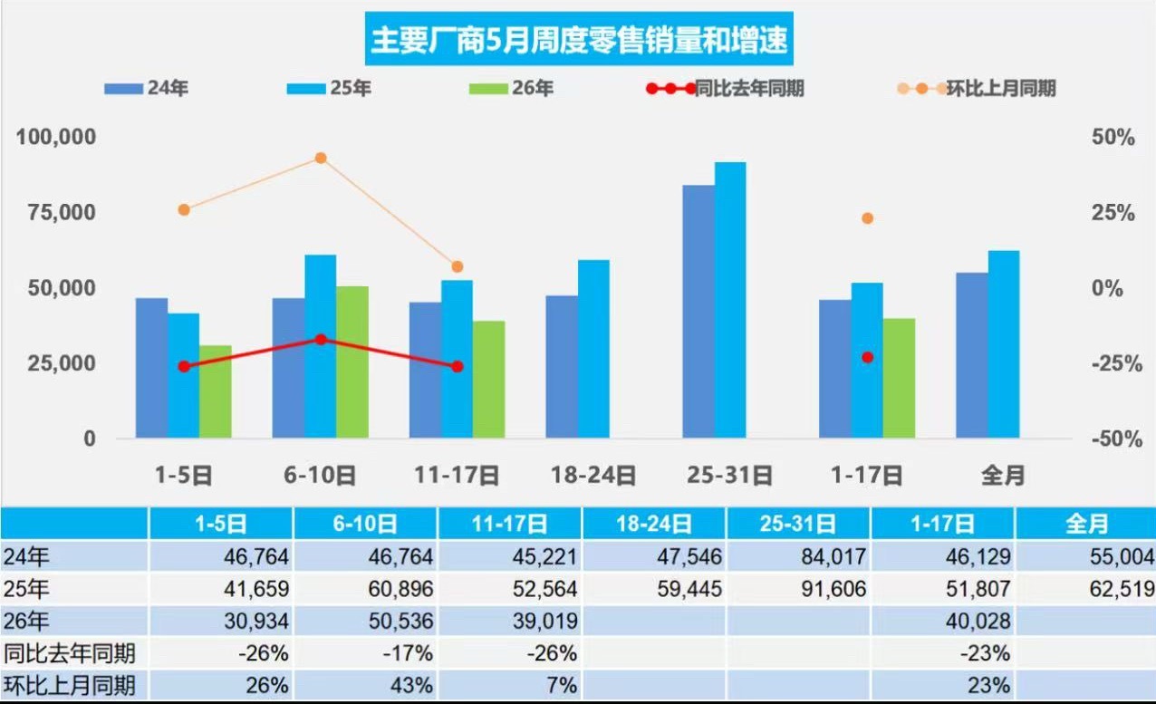 乘联分会 5月20日，据乘联分会消息，5月1-17日，全国乘用车市场零售68.0