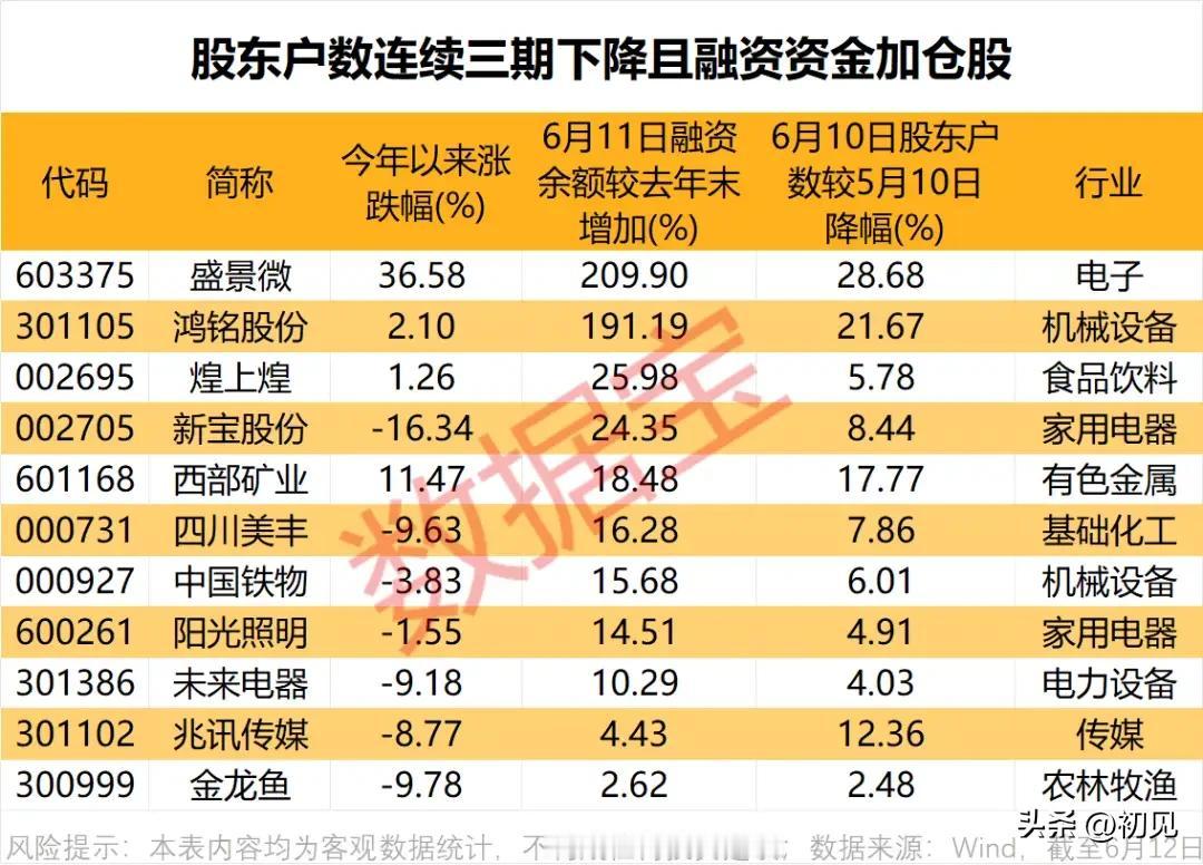 筹码持续集中+杠杆资金加仓！11只机构“抱团”标的全景解析
 
这些标的股东户数