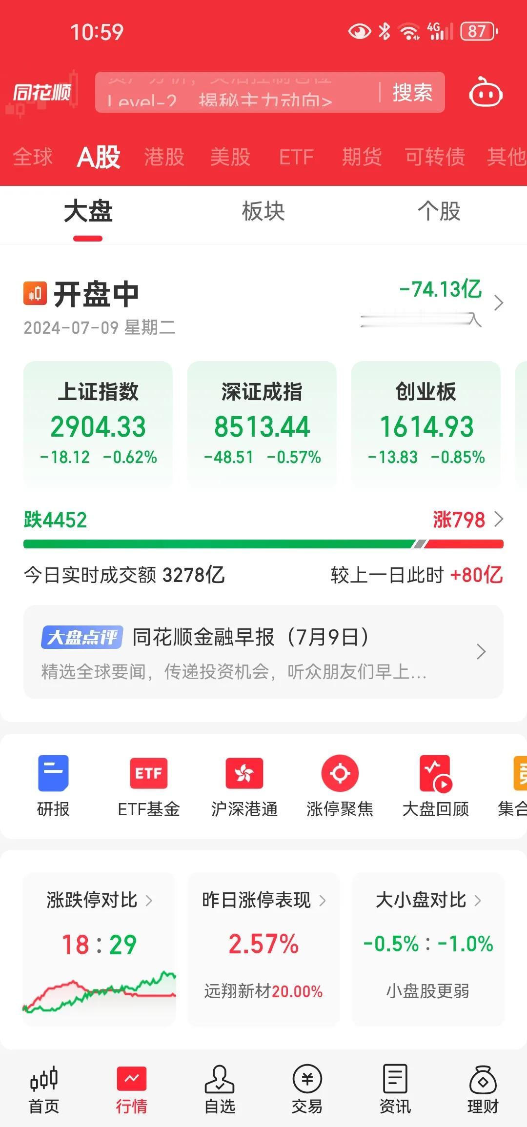 a股走成这样都觉得该出点啥措施了，人家国家队却还能盈利13% 怪不得能沉得住气。