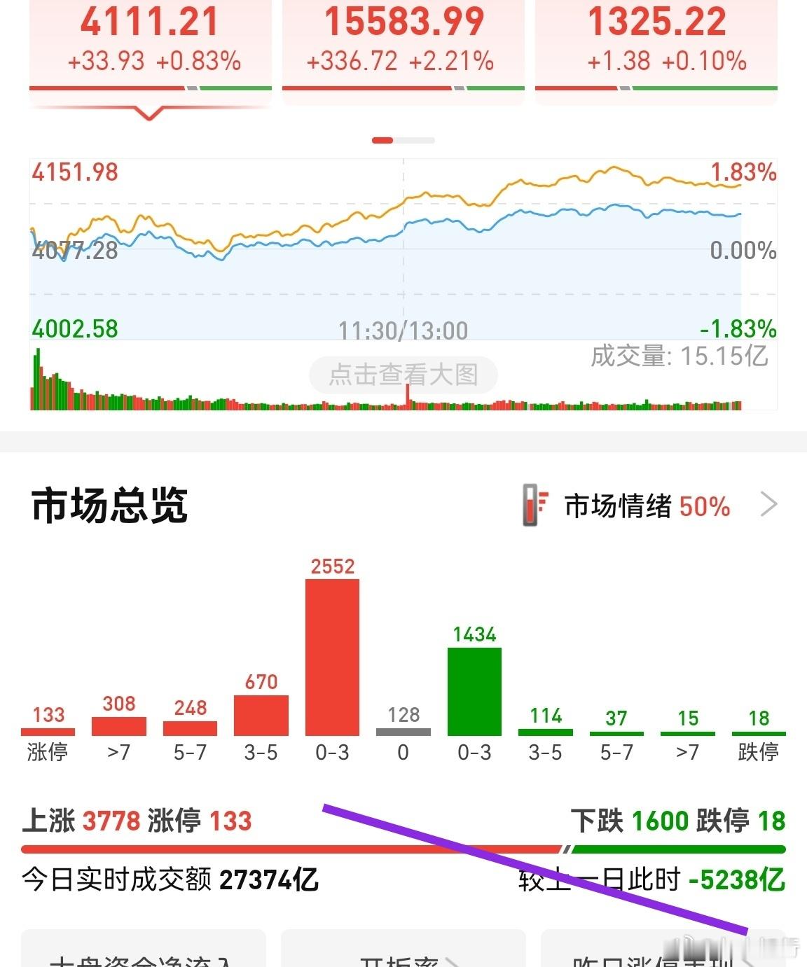 缩量5200多亿，指数却拉上来了。市场的走势非常奇怪。昨天放量5000多亿，好像