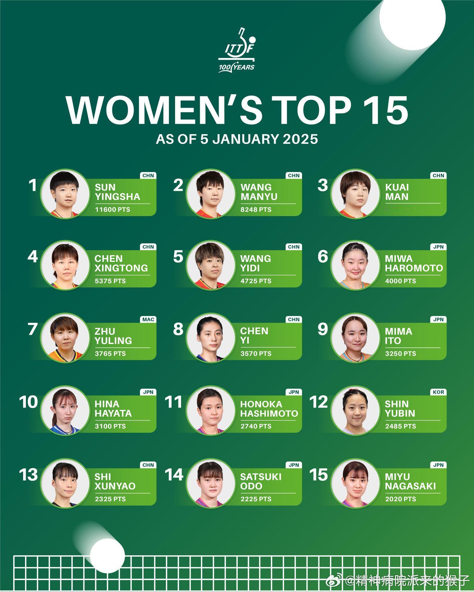 2026年国际乒联第2️⃣周世界排名更新ITTF更换了新的一百周年的logo，世