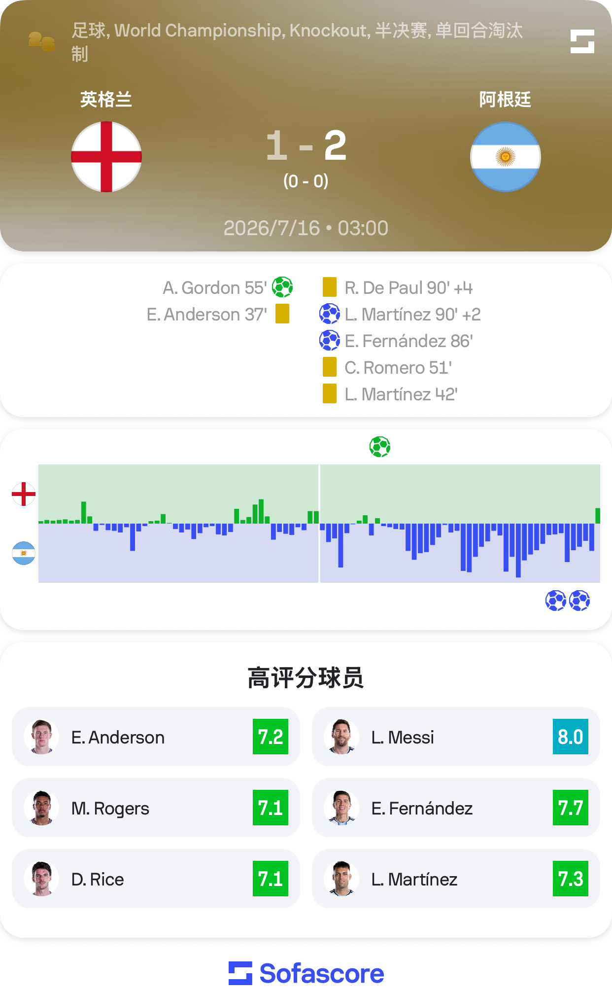 这支阿根廷太有韧劲了！！恭喜阿根廷2比1逆转英格兰，闯入2026世界杯决赛！！英