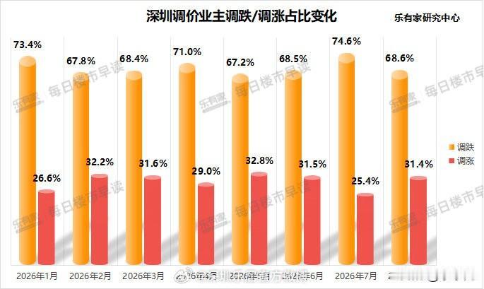 深圳业主心态变了？8月降价占比回落至70%内。最新的数据表明，深圳业主的心态，正