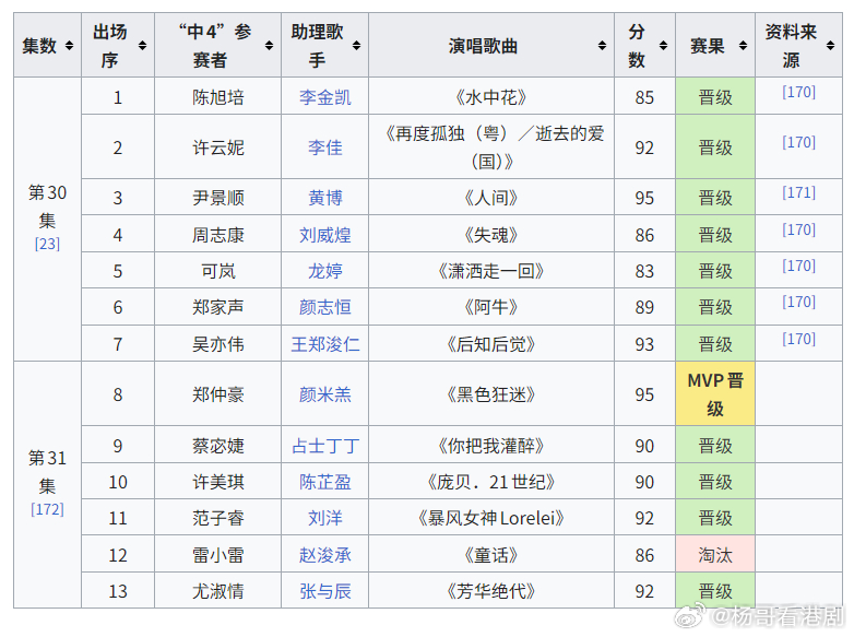《中年好聲音4》最新賽果：12強出爐.《中年好聲音4》第30-31集為“中一、二