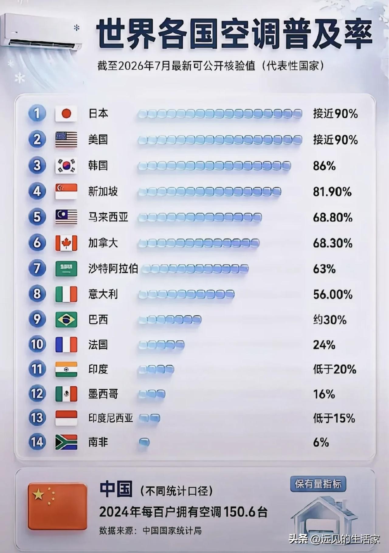 各国空调普及率榜单出炉！为啥欧美不少发达国家空调普及率反而很低？！
 
一份世界
