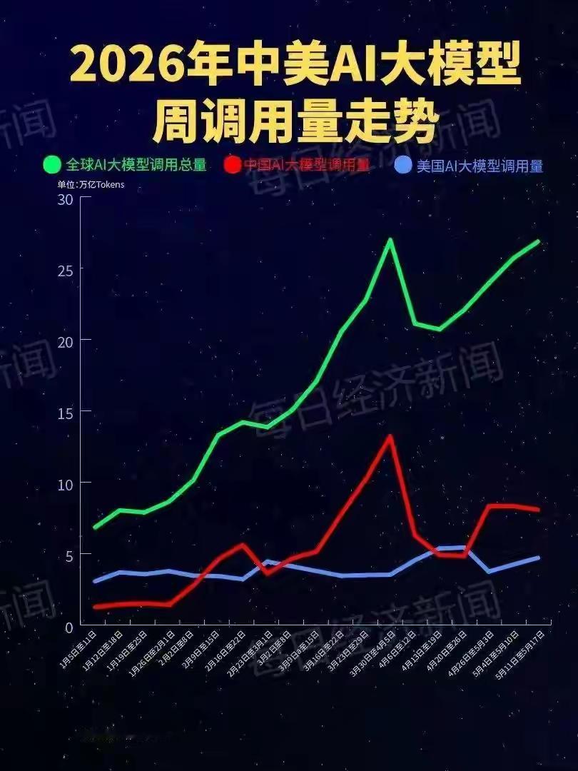 中国大模型调用量这么猛？

想了下还是好事？

逻辑很简单。

只有行业发展好，