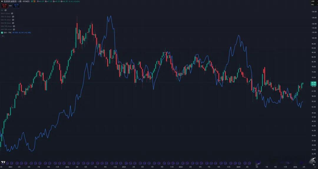 原油价格和美元指数关系：下面我们再来看一下原油和美元指数。这张图应该在大家的预料