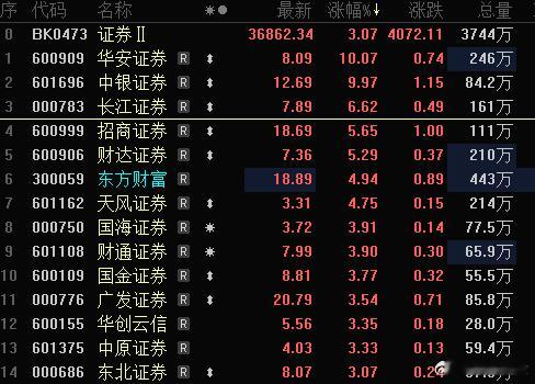 券商跑出来了 不过目前只有两个涨停，看看后面梯队能不能跟上 