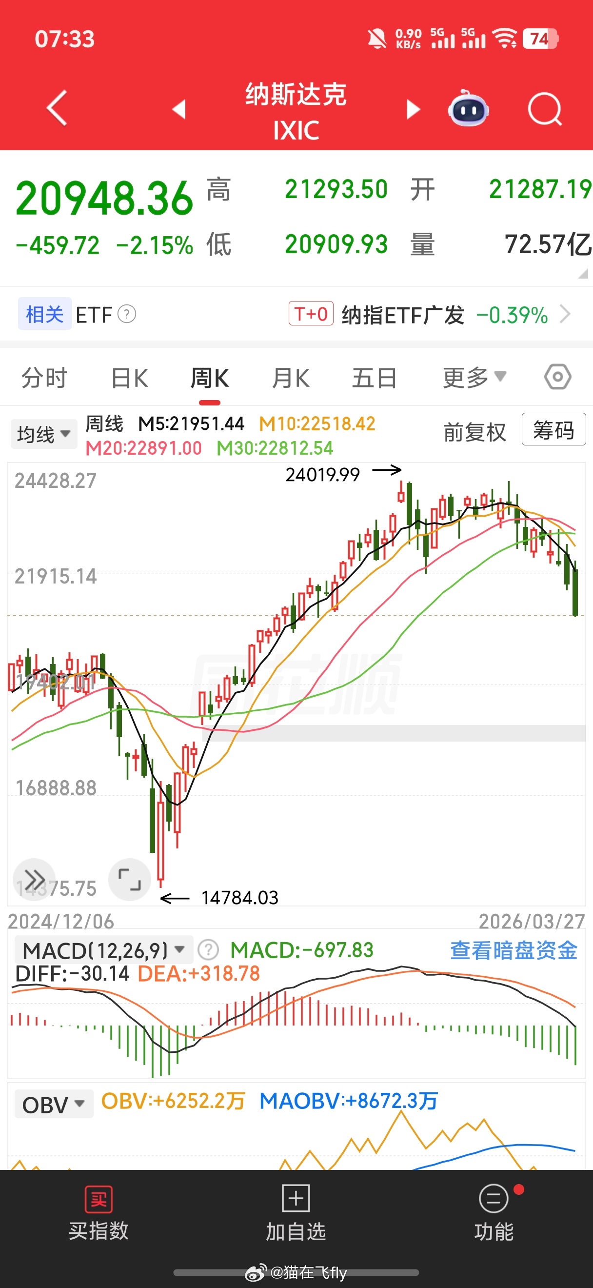一觉醒来美股又跪了看最近纳指的走势是周线级别的破位周五咱们大A表现得相当有韧性老