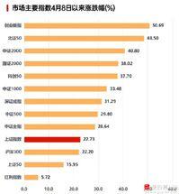 看到最新的统计，4月8日以来，A股涨幅确实非常猛！最少的上证50也涨了16%，上