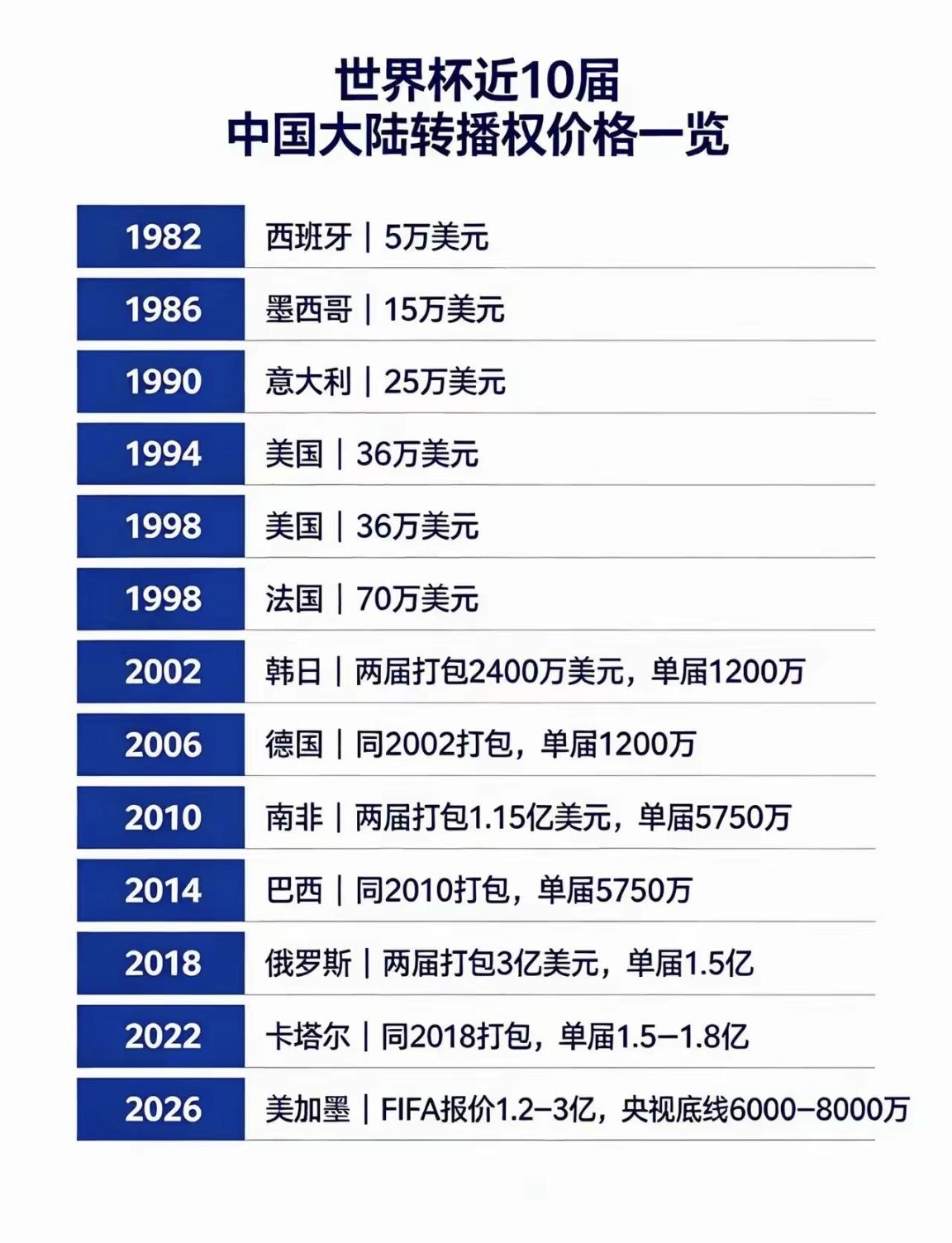 【世界杯近10届中国大陆转播权价格一览】

众所周知，美加墨世界杯即将开赛，但是