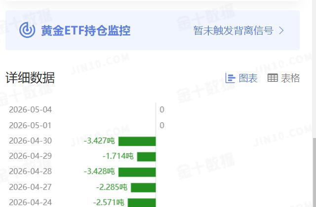 周一国际金价
大幅暴跌，
再创近期新低。

那么和其高度相关的
黄金ETF持仓如