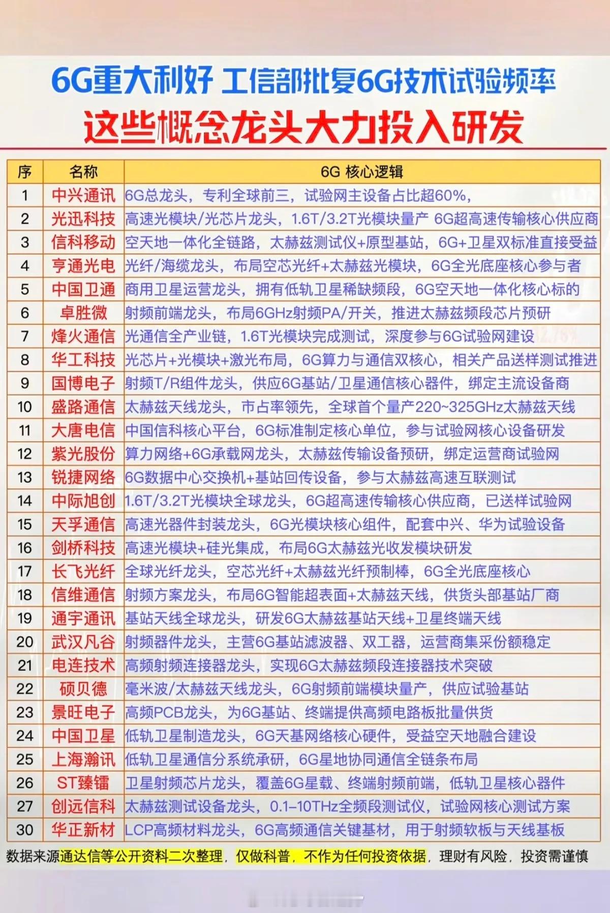 6G重大利好！6G技术试验频率获批复！这些概念龙头股，大力投入研发！1.6G总龙