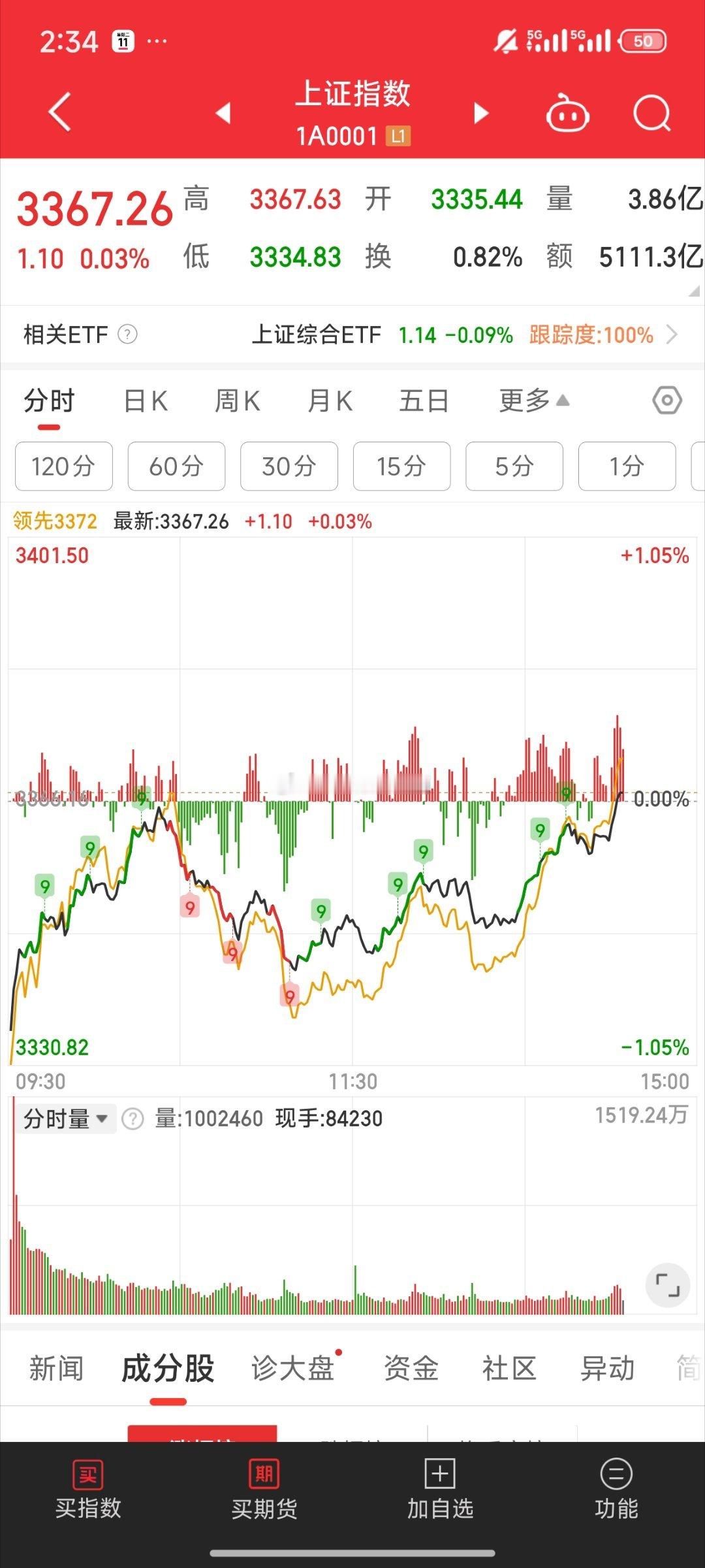 基金[超话] 大盘翻红了不管拉的啥 翻红了都算好事 不跟跌了个股情绪稍微弱些 其