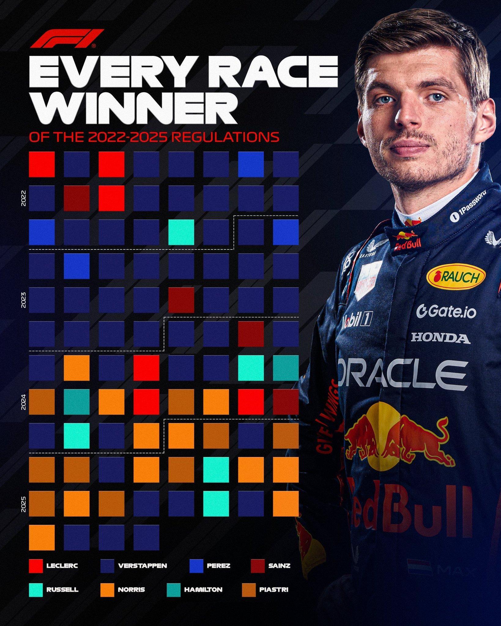 地效时代分站冠军分布，王者属于维斯塔潘f1