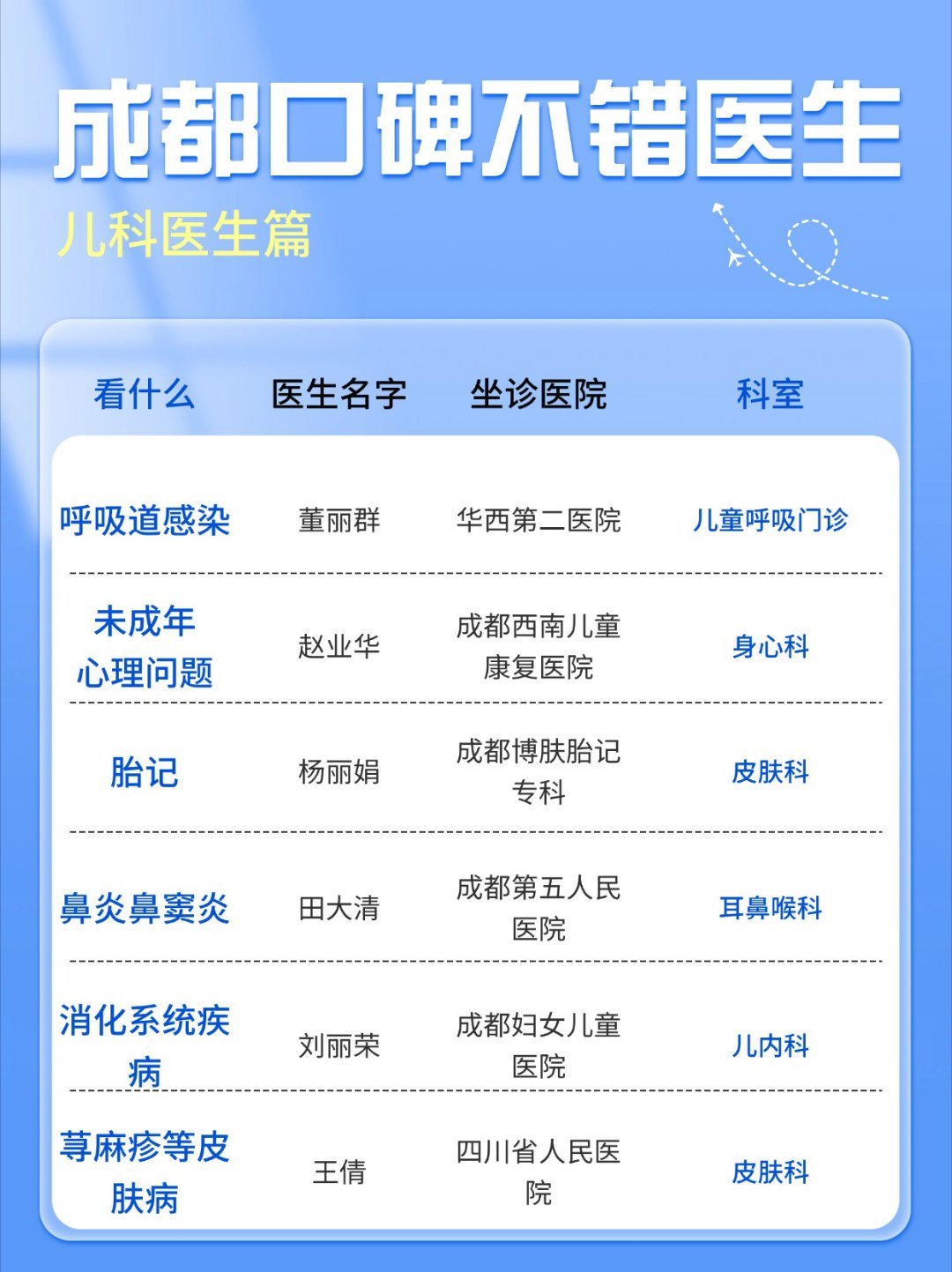 整理了一些成都还不错的儿科医生，需要的自取这些都是在成都的口碑很不错的儿科医生，