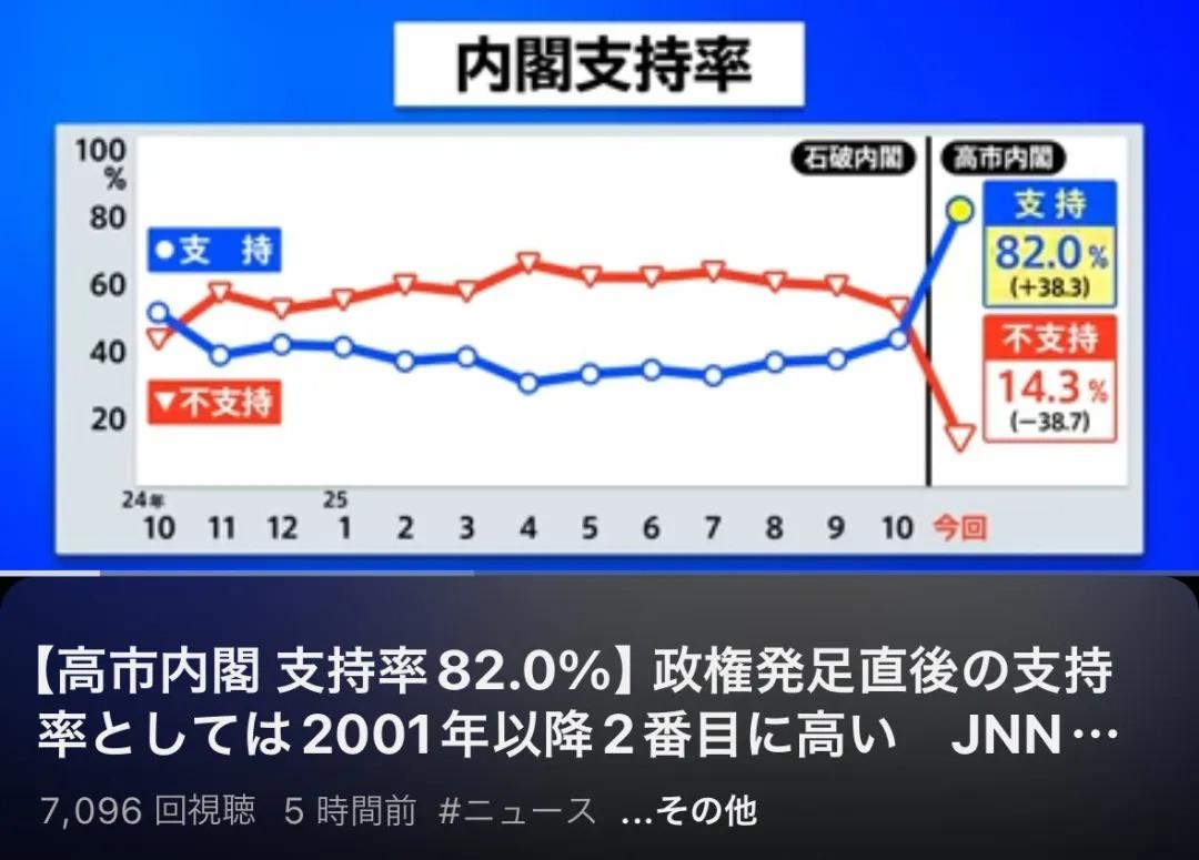 据日媒报道，高市早苗内阁的支持率高达82%，超越了历史上的东条英机内阁。
 
真