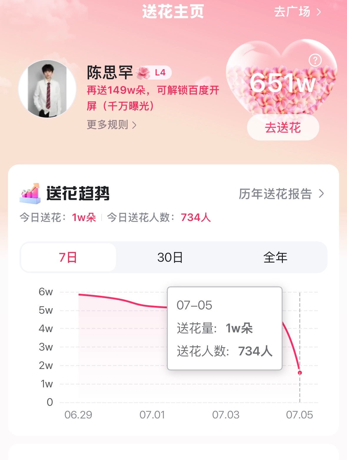 百度送花目前实在是不理想，一人69朵花来送【基础三朵+百度地图送花66朵】实测只