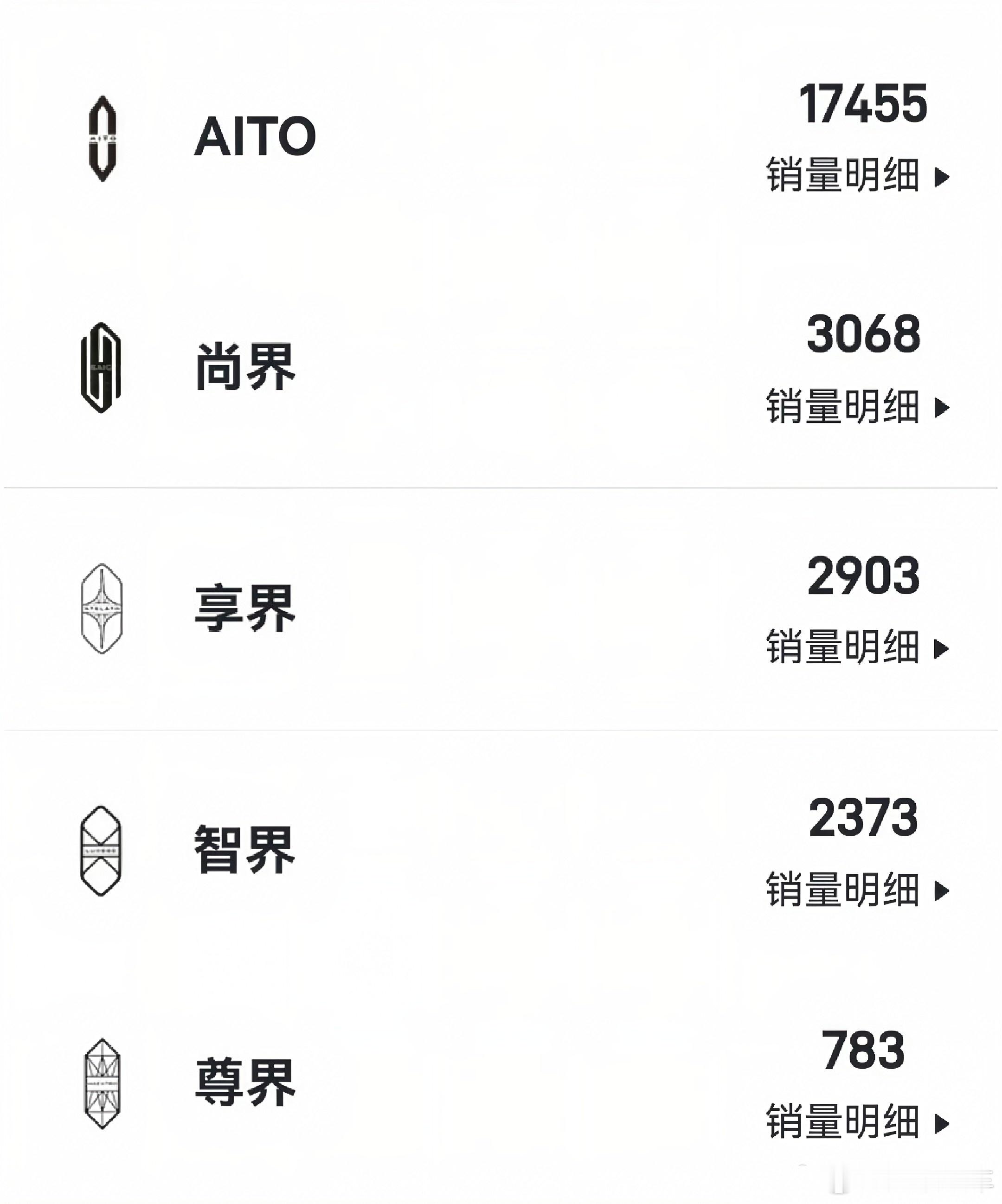 单独看数据？每个品牌都还有很大的增长空间。鸿蒙智行加油！