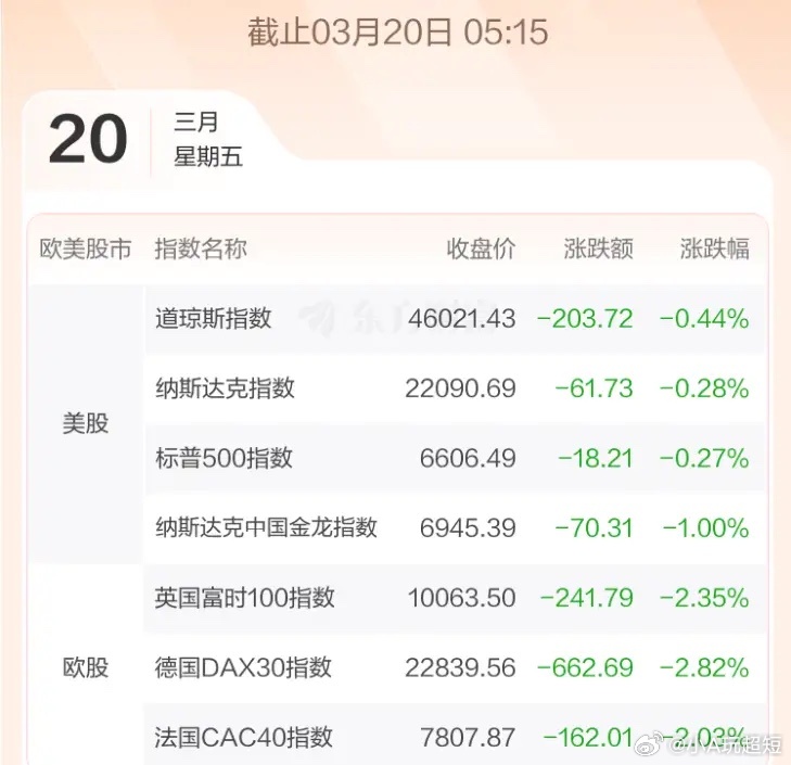 3.20股市早知道：1、外盘汇总：欧股大跌，美股先跌后回，收盘小跌，具体如图一。