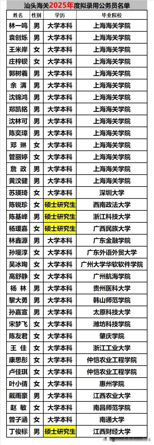 汕头海关2025年录用公务员69人，同比2024年增加14人，增幅25.5%：