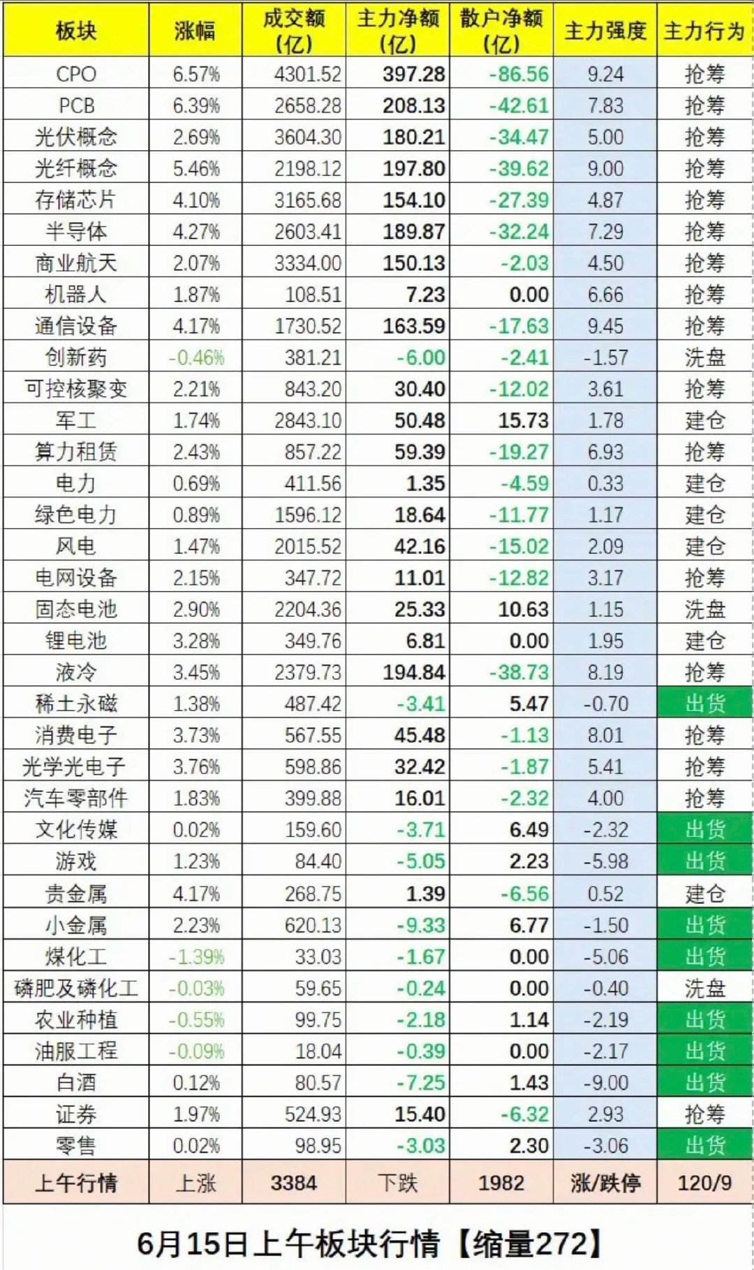 6.15周一  板块资金：抢筹出逃榜！稀土永磁、小金属、农业种植、白酒等资金出逃