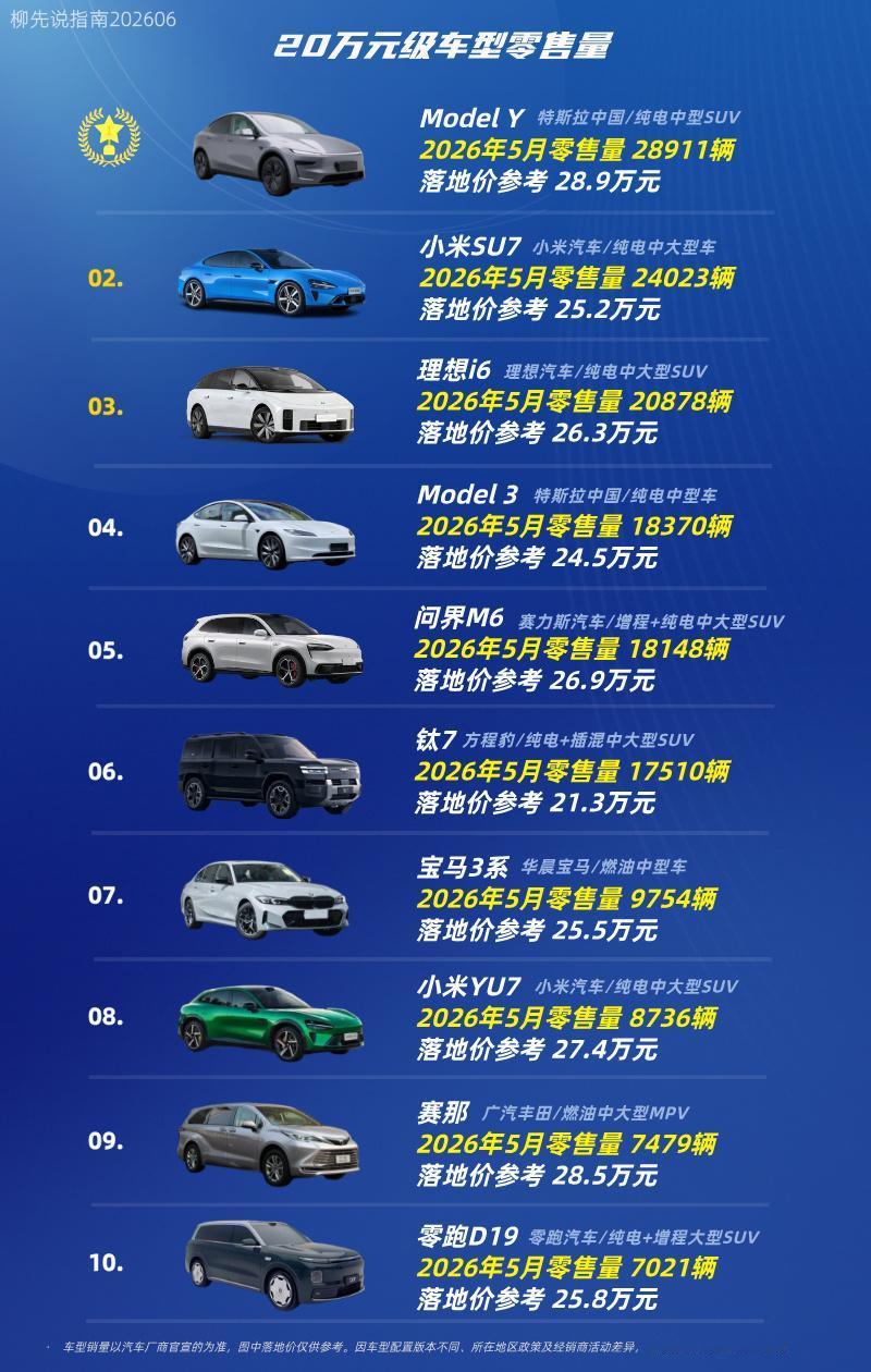 20多万的车型销量
第十名：零跑D19
第九名：赛那
第八名：小米YU7
第七名
