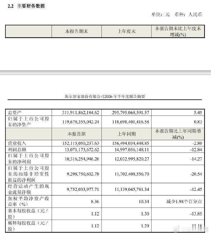 【海尔智家上半年净利润同比降14%海尔智家上半年营收同比降2.8%】8月27日，
