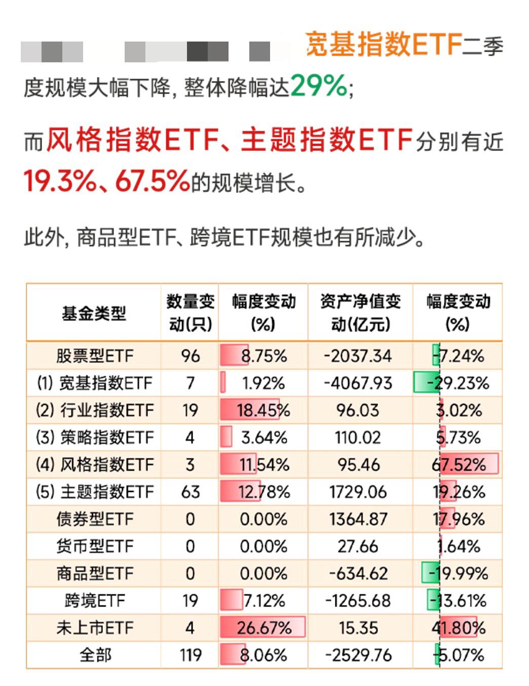 宽基ETF二季度大幅下降29%，减少达4067.93亿元……这可以解释为什么指数